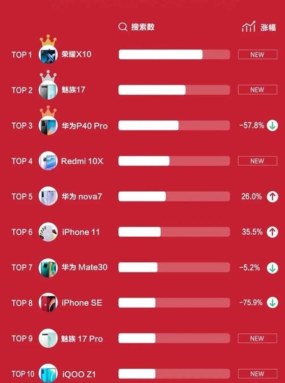 5月最受关注手机榜单发布:荣耀X10登顶