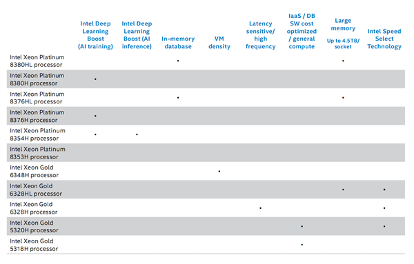 Intel推出第三代可扩展至强：唯一数据中心AI CPU