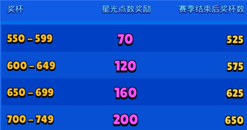 荒野乱斗星光点数作用与奖励规则解析