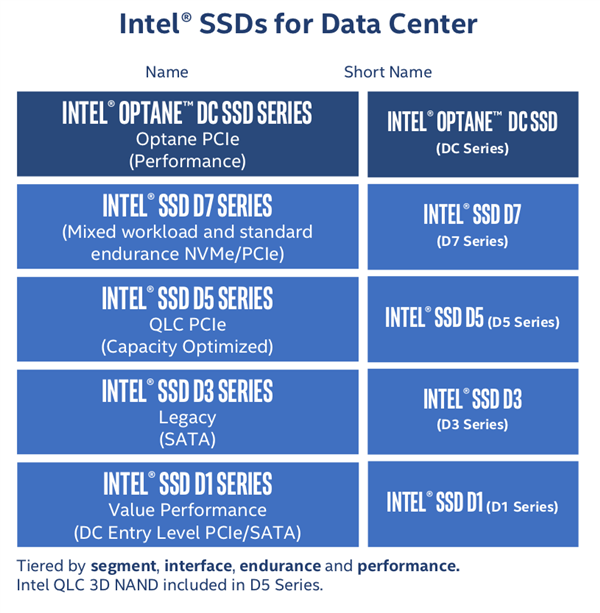 Intel正式带来第一款PCIe 4.0 SSD