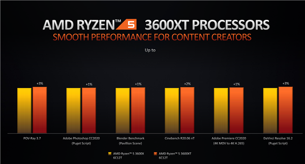 AMD锐龙3000XT开卖：神技术加速6倍