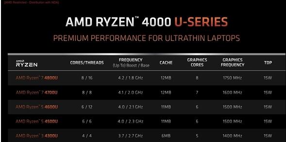 AMD锐龙4000笔记本翻身 CEO苏姿丰立功