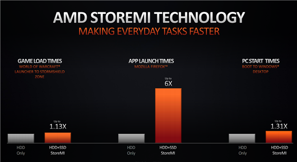 AMD锐龙3000XT开卖：神技术加速6倍