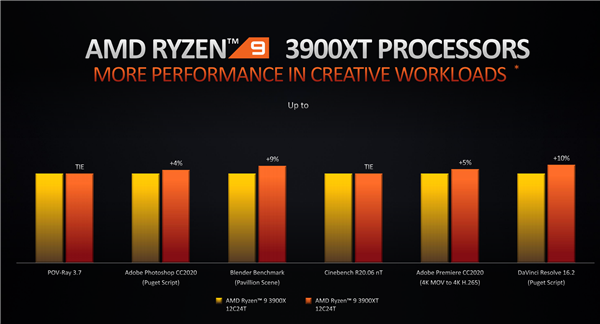 AMD锐龙3000XT开卖：神技术加速6倍