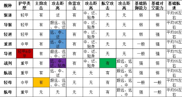 深渊地平线舰种特征类型与应用技巧解析
