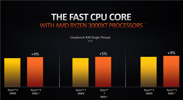 AMD锐龙3000XT开卖：神技术加速6倍