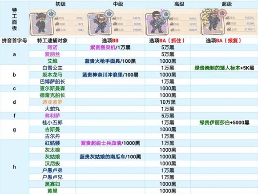 最强蜗牛特工互动选项优先级选择攻略