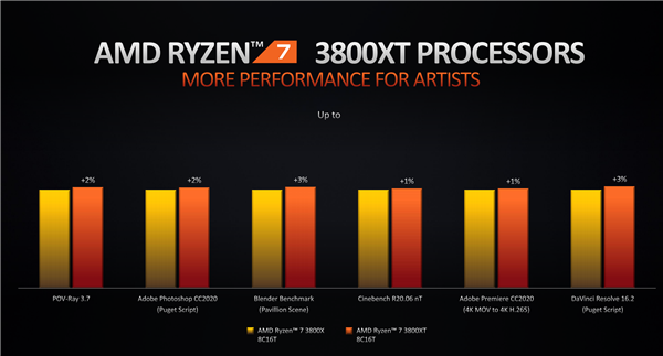 AMD锐龙3000XT开卖：神技术加速6倍