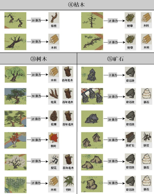 江南百景图驿站探险资源掉落及体力消耗一览
