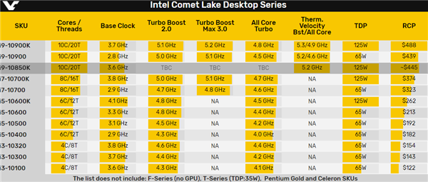 Intel i9-10850K提前现身：