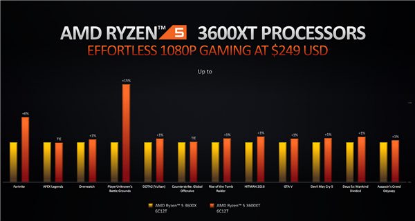 AMD锐龙3000XT开卖：神技术加速6倍