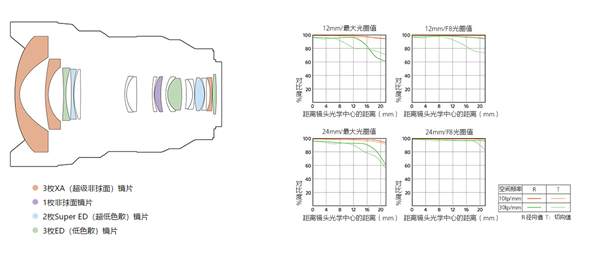 索尼带来旗下全新镜头：超大光圈 12mm超广角