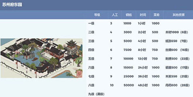 江南百景图东园升级材料与满级后作用解析