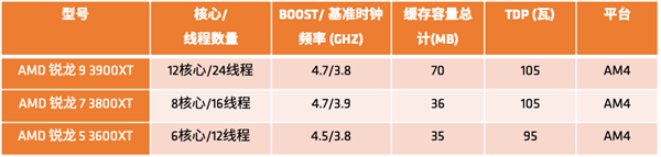 AMD锐龙3000XT开卖：神技术加速6倍