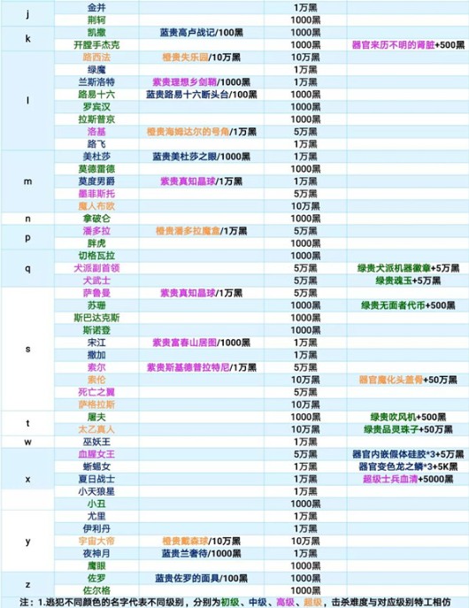 最强蜗牛特工互动选项优先级选择攻略