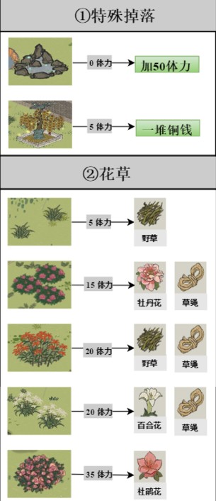 江南百景图驿站探险资源掉落及体力消耗一览