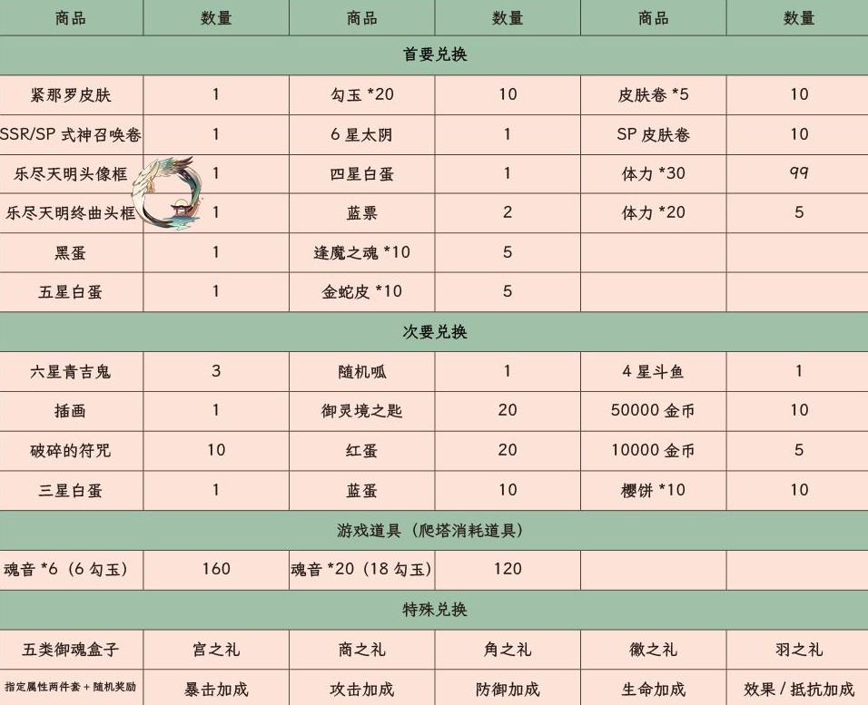 阴阳师雅乐之邦商店兑换选择推荐