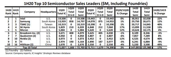 大涨！华为海思第一次走进全球半导体十强