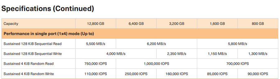 铠侠亮出CD6系列高性能固态硬盘 针对企业级数据中心市场