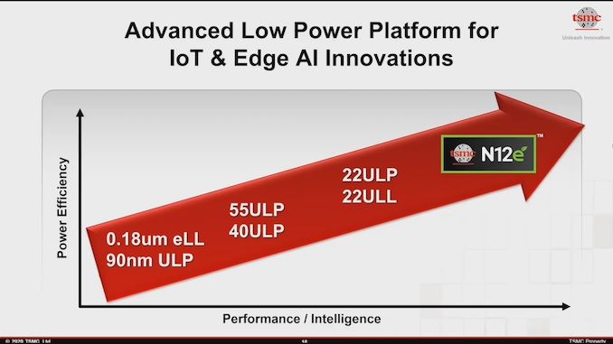 台积电公布出N12e新工艺 面向IoT领域