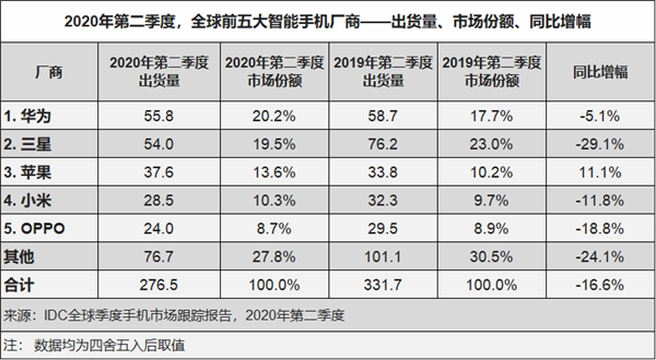 中高端机受追捧！华为手机中国市场份额突破45%