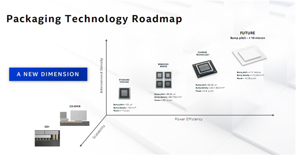 Intel展示全新混合结合封装:凸点密度猛增截图