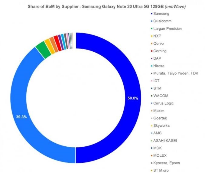 Galaxy Note 20 Ultra 5G制造成本曝光:还觉得贵吗?