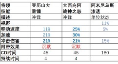 全面战争竞技场骑兵将领怎么选 全面战争竞技场骑兵将领技能解析