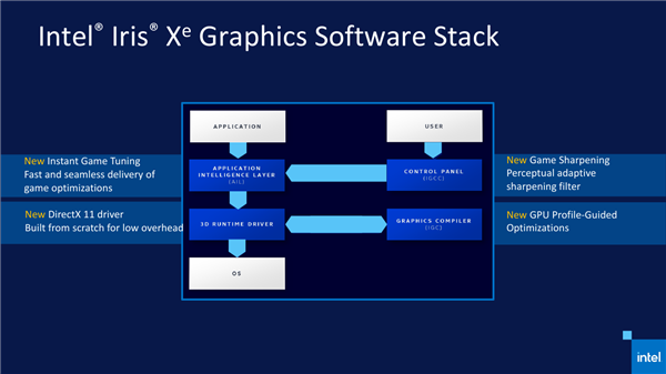 Intel 11代酷睿上线 近年来最大一次飞跃