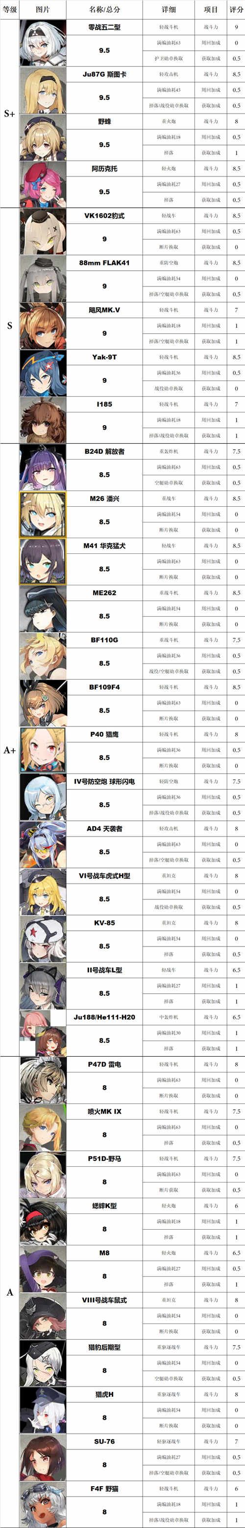 灰烬战线节奏榜2020 灰烬战线角色强度排行攻略