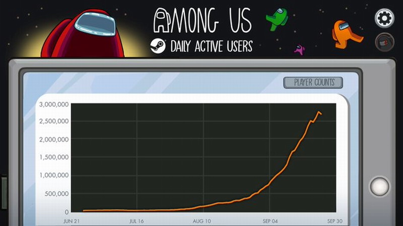 《我们之中》Steam日活跃用户数超250万