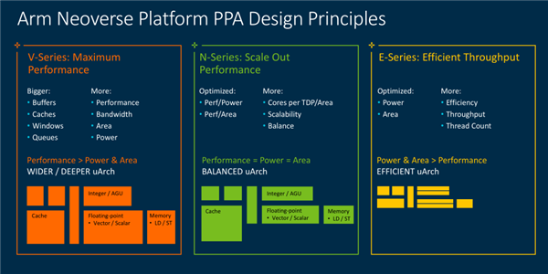ARM旗下新一代Neoverse处理器上线：单核大涨