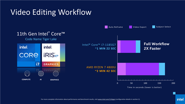 Intel 11代酷睿上线 近年来最大一次飞跃