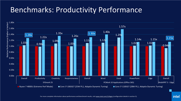 Intel 11代酷睿上线 近年来最大一次飞跃