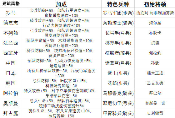 万国觉醒最强武将选择及玩法 万国觉醒武将选择攻略