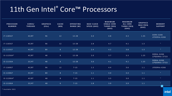 Intel 11代酷睿上线 近年来最大一次飞跃