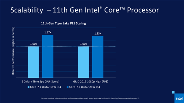 Intel 11代酷睿上线 近年来最大一次飞跃