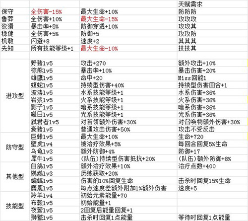 元素方尖天赋怎么选择 元素方尖天赋有哪些