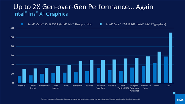 Intel 11代酷睿上线 近年来最大一次飞跃