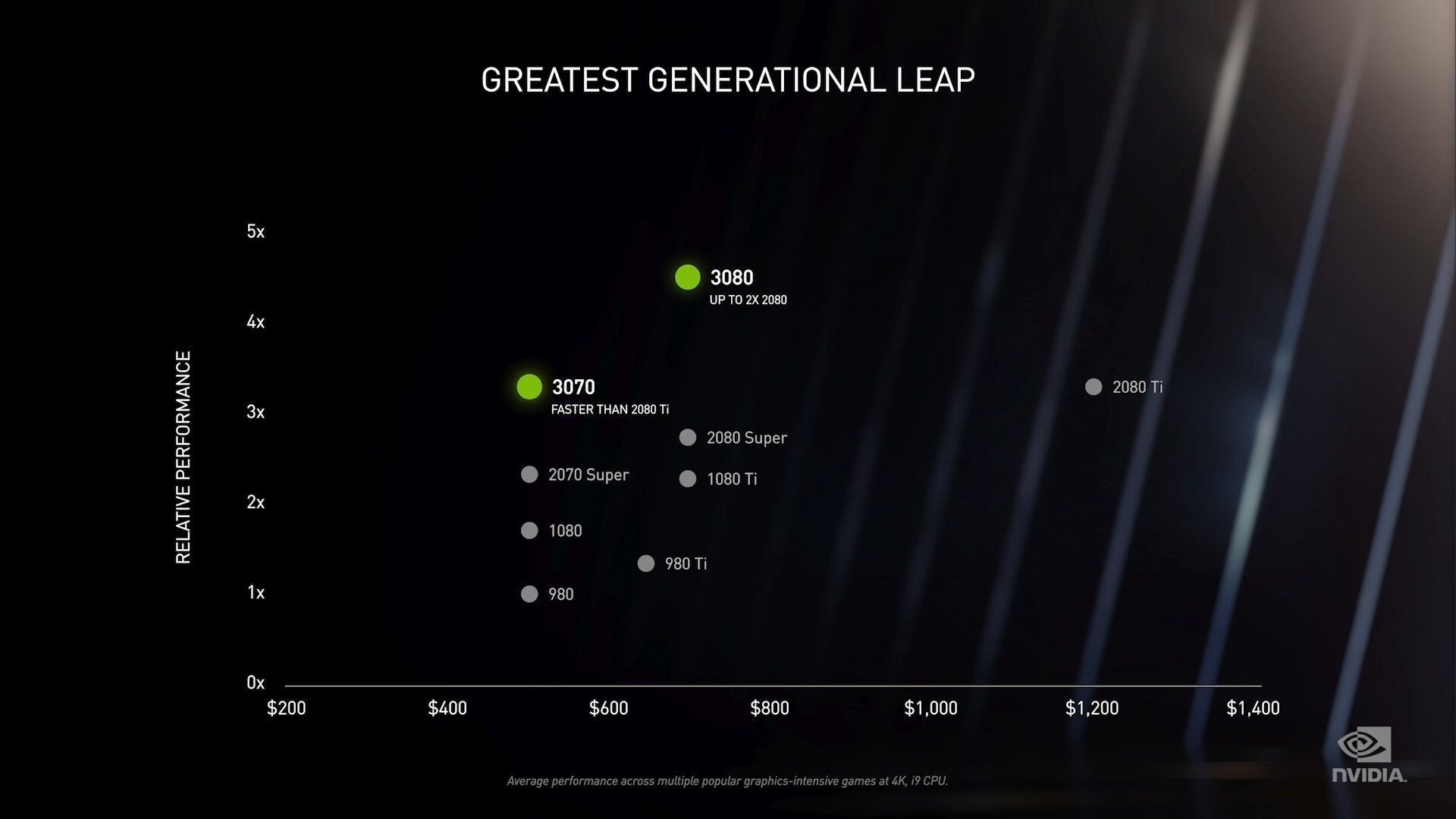 RTX3090/3080/3070降临：1.2万元 流畅8K