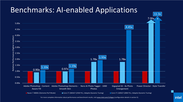 Intel 11代酷睿上线 近年来最大一次飞跃