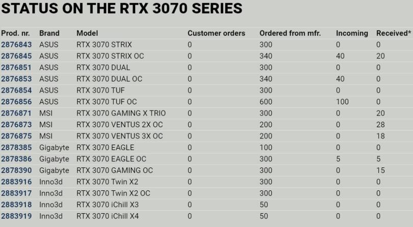英伟达RTX 3070将于10月29日发布