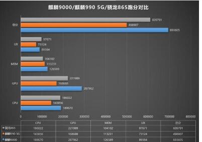 麒麟9000芯片跑分是多少 麒麟9000芯片跑分的详细讲解