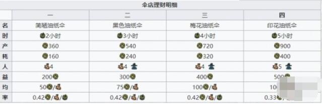江南百景图伞店收益是多少 江南百景图伞店收益介绍