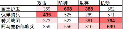 全面战争竞技场骑兵玩法技巧详解 全面战争竞技场骑兵攻略