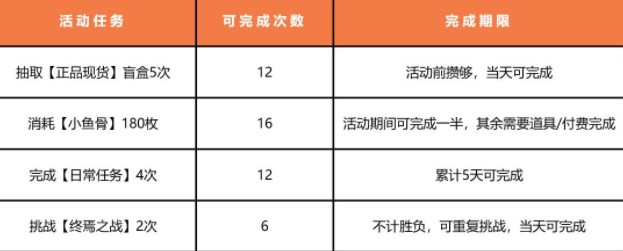 高能手办团手游零氪党骰子怎么得?高能手办团手游向日葵少女活动骰子获取一览