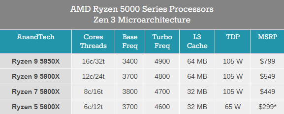 Ryzen 5000系列来了！299美元起