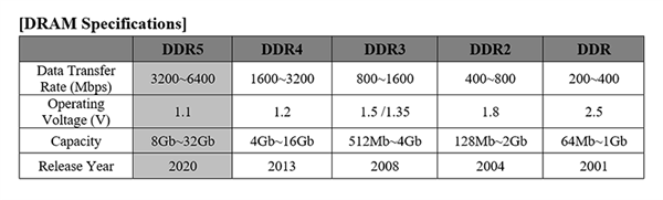 DDR5内存首发：容量可达256GB