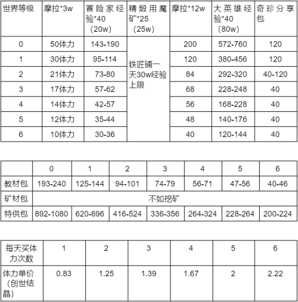原神冒险助力礼值不值得买 原神冒险助力礼包购买分析