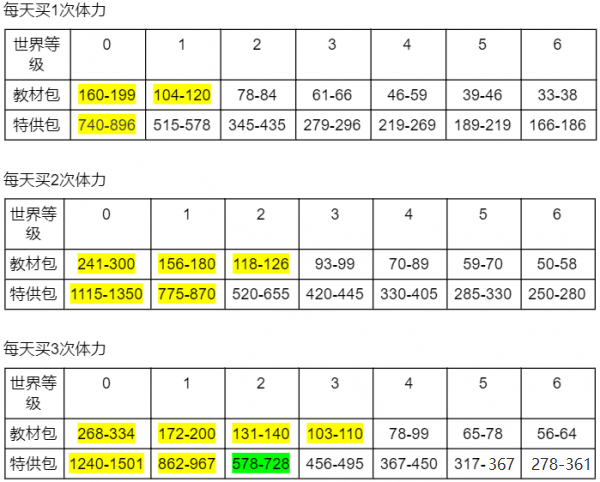 原神冒险助力礼值不值得买 原神冒险助力礼包购买分析